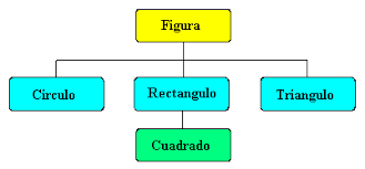 herencia entre figura, circulo, rectangulo, triangulo y cuadrado